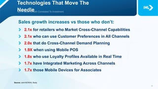 Technologies That Move The
Needle
Sales growth increases vs those who don’t:
2.1x for retailers who Market Cross-Channel Capabilities
2.1x who can use Customer Preferences in All Channels
2.0x that do Cross-Channel Demand Planning
1.9X when using Mobile POS
1.8x who use Loyalty Profiles Available in Real Time
1.7x have Integrated Marketing Across Channels
1.7x those Mobile Devices for Associates
Source: Joint NCR/IHL Study
 