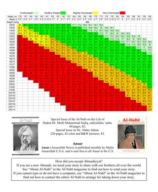 Underweight Healthy Weight Slightly Overweight Very Overweight 
Height, cm 135 137 140 142 145 147 150 152 155 157 160 163 165 168 170 173 175 178 180 183 185 188 191 193 196 
Height, ft 4' 5 4' 6 4' 7 4' 8 4' 9 4' 10 4' 11 5' 5' 1 5' 2 5' 3 5' 4 5' 5 5' 6 5' 7 5' 8 5' 9 5' 10 5' 11 6' 6' 1 6' 2 6' 3 6' 4 6' 5 
Weight Lbs/kg 
BMI 
100/45 25 24.1 23.2 22.4 21.6 20.9 20.2 19.5 18.9 18.3 17.7 17.2 16.6 16.1 15.7 15.2 
105/48 26.3 25.3 24.4 23.5 22.7 21.9 21.2 20.5 19.8 19.2 18.6 18 17.5 16.9 16.4 16 15.5 15.1 
110/48 27.5 26.5 25.6 24.7 23.8 23 22.2 21.5 20.8 20.1 19.5 18.9 18.3 17.8 17.2 16.7 16.2 15.8 15.3 
115/52 28.8 27.7 26.7 25.8 24.9 24 23.2 22.5 21.7 21 20.4 19.7 19.1 18.6 18 17.5 17 16.5 16 15.6 15.2 
120/55 30 28.9 27.9 26.9 26 25.1 24.2 23.4 22.7 21.9 21.3 20.6 20 19.4 18.8 18.2 17.7 17.2 16.7 16.3 15.8 15.4 15 
125/57 31.3 30.1 29 28 27 26.1 25.2 24.4 23.6 22.9 22.1 21.5 20.8 20.2 19.6 19 18.5 17.9 17.4 17 16.5 16 15.6 15.2 
130/59 32.5 31.3 30.2 29.1 28.1 27.2 26.3 25.4 24.6 23.8 23 22.3 21.6 21 20.4 19.8 19.2 18.7 18.1 17.6 17.1 16.7 16.2 15.8 15.4 
135/61 33.8 32.5 31.4 30.3 29.2 28.2 27.3 26.4 25.5 24.7 23.9 23.2 22.5 21.8 21.1 20.5 19.9 19.4 18.8 18.3 17.8 17.3 16.9 16.4 16 
140/64 35 33.8 32.5 31.4 30.3 29.3 28.3 27.3 26.4 25.6 24.8 24 23.3 22.6 21.9 21.3 20.7 20.1 19.5 19 18.5 18 17.5 17 16.6 
145/66 36.3 35 33.7 32.5 31.4 30.3 29.3 28.3 27.4 26.5 25.7 24.9 24.1 23.4 22.7 22 21.4 20.8 20.2 19.7 19.1 18.6 18.1 17.6 17.2 
150/68 37.5 36.2 34.9 33.6 32.5 31.3 30.3 29.3 28.3 27.4 26.6 25.7 25 24.2 23.5 22.8 22.1 21.5 20.9 20.3 19.8 19.3 18.7 18.3 17.8 
155/70 38.8 37.4 36 34.7 33.5 32.4 31.3 30.3 29.3 28.3 27.5 26.6 25.8 25 24.3 23.6 22.9 22.2 21.6 21 20.4 19.9 19.4 18.9 18.4 
160/73 40 38.6 37.2 35.9 34.6 33.4 32.3 31.2 30.2 29.3 28.3 27.5 26.6 25.8 25.1 24.3 23.6 23 22.3 21.7 21.1 20.5 20 19.5 19 
165/75 41.3 39.8 38.3 37 35.7 34.5 33.3 32.2 31.2 30.2 29.2 28.3 27.5 26.6 25.8 25.1 24.4 23.7 23 22.4 21.8 21.2 20.6 20.1 19.6 
170/77 42.5 41 39.5 38.1 36.8 35.5 34.3 33.2 32.1 31.1 30.1 29.2 28.3 27.4 26.6 25.8 25.1 24.4 23.7 23.1 22.4 21.8 21.2 20.7 20.2 
175/80 43.8 42.2 40.7 39.2 37.9 36.6 35.3 34.2 33.1 32 31 30 29.1 28.2 27.4 26.6 25.8 25.1 24.4 23.7 23.1 22.5 21.9 21.3 20.7 
180/82 45 43.4 41.8 40.4 38.9 37.6 36.4 35.2 34 32.9 31.9 30.9 30 29 28.2 27.4 26.6 25.8 25.1 24.4 23.7 23.1 22.5 21.9 21.3 
185/84 44.6 43 41.5 40 38.7 37.4 36.1 35 33.8 32.8 31.8 30.8 29.9 29 28.1 27.3 26.5 25.8 25.1 24.4 23.8 23.1 22.5 21.9 
190/86 45.8 44.2 42.6 41.1 39.7 38.4 37.1 35.9 34.7 33.7 32.6 31.6 30.7 29.8 28.9 28.1 27.3 26.5 25.8 25.1 24.4 23.7 23.1 22.5 
195/89 45.3 43.7 42.2 40.8 39.4 38.1 36.8 35.7 34.5 33.5 32.4 31.5 30.5 29.6 28.8 28 27.2 26.4 25.7 25 24.4 23.7 23.1 
200/91 44.8 43.3 41.8 40.4 39.1 37.8 36.6 35.4 34.3 33.3 32.3 31.3 30.4 29.5 28.7 27.9 27.1 26.4 25.7 25 24.3 23.7 
205/93 44.4 42.8 41.4 40 38.7 37.5 36.3 35.2 34.1 33.1 32.1 31.2 30.3 29.4 28.6 27.8 27 26.3 25.6 25 24.3 
210/95 45.4 43.9 42.4 41 39.7 38.4 37.2 36 34.9 33.9 32.9 31.9 31 30.1 29.3 28.5 27.7 27 26.2 25.6 24.9 
215/98 44.9 43.4 42 40.6 39.3 38.1 36.9 35.8 34.7 33.7 32.7 31.7 30.8 30 29.2 28.4 27.6 26.9 26.2 25.5 
220/100 44.4 43 41.6 40.2 39 37.8 36.6 35.5 34.5 33.4 32.5 31.6 30.7 29.8 29 28.2 27.5 26.8 26.1 
225/102 45.4 43.9 42.5 41.1 39.9 38.6 37.4 36.3 35.2 34.2 33.2 32.3 31.4 30.5 29.7 28.9 28.1 27.4 26.7 
230/105 44.9 43.5 42.1 40.7 39.5 38.3 37.1 36 35 34 33 32.1 31.2 30.3 29.5 28.7 28 27.3 
235/107 45.9 44.4 43 41.6 40.3 39.1 37.9 36.8 35.7 34.7 33.7 32.8 31.9 31 30.2 29.4 28.6 27.9 
240/109 45.3 43.9 42.5 41.2 39.9 38.7 37.6 36.5 35.4 34.4 33.5 32.5 31.7 30.8 30 29.2 28.5 
245/111 44.8 43.4 42 40.8 39.5 38.4 37.2 36.2 35.2 34.2 33.2 32.3 31.5 30.6 29.8 29 
250/114 45.7 44.3 42.9 41.6 40.3 39.2 38 36.9 35.9 34.9 33.9 33 32.1 31.2 30.4 29.6 
Special Issue of the Al-Nahl on the Life of 
Hadrat Dr. Mufti Muhammad Sadiq, radiyallahu ‘anhu. 
60 pages, $2. 
Special Issue on Dr. Abdus Salam. 
220 pages, 42 color and BW pictures, $3. 
Ansar 
Ansar (Ansarullah News) is published monthly by Majlis 
Ansarullah U.S.A. and is sent free to all Ansar in the U.S. 
How did you accept Ahmadiyyat? 
If you are a new Ahmadi, we need your story to share with our brothers all over the world. 
See “About Al-Nahl” in the Al-Nahl magazine to find out how to send your story. 
If you cannot type or do not have a computer, see “About Al-Nahl” in the Al-Nahl magazine to 
find out how to contact the editor Al-Nahl to arrange for taking down your story. 
 