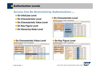 © SAP AG 2006, 11
Authorization Levels
Access Can Be Restricted by Authorizations …
On InfoCube Level
On Characteristic Level
On Characteristic Value Level
On Key Figure Level
On Hierarchy Node Level
Authorization
Authorization
Autho-
rization
On Key Figure LevelOn Characteristic Value Level
On Characteristic Level
 
