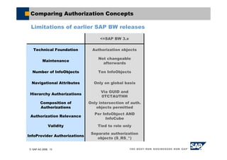 © SAP AG 2006, 13
Comparing Authorization Concepts
Limitations of earlier SAP BW releases
Authorization objects
<=SAP BW 3.x
Technical Foundation
Not changeable
afterwards
Maintenance
Ten InfoObjectsNumber of InfoObjects
Only on global basisNavigational Attributes
Via GUID and
0TCTAUTHH
Hierarchy Authorizations
Only intersection of auth.
objects permitted
Composition of
Authorizations
Per InfoObject AND
InfoCube
Authorization Relevance
Tied to role onlyValidity
Separate authorization
objects (S_RS_*)
InfoProvider Authorizations
 