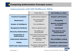 © SAP AG 2006, 14
Comparing Authorization Concepts (cont.)
Improvements with SAP NetWeaver 2004s
Analysis authorizationAuthorization objects
<=SAP BW 3.x SAP NetWeaver 2004s
Technical Foundation
Changeable
Not changeable
afterwards
Maintenance
Number of InfoObjects
not limited
Ten InfoObjectsNumber of InfoObjects
IndividuallyOnly on global basisNavigational Attributes
Equivalent to value
authorizations
Via GUID and
0TCTAUTHH
Hierarchy Authorizations
Union “as expected”
Only intersection of auth.
objects permitted
Composition of
Authorizations
Only InfoObject setting
Per InfoObject AND
InfoCube
Authorization Relevance
Flexible per authorizationTied to role onlyValidity
Included in authorization
Separate authorization
objects (S_RS_*)
InfoProvider Authorizations
 