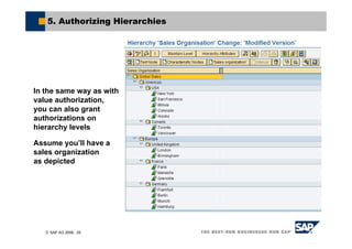 © SAP AG 2006, 25
5. Authorizing Hierarchies
In the same way as with
value authorization,
you can also grant
authorizations on
hierarchy levels
Assume you’ll have a
sales organization
as depicted
 