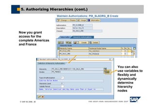 © SAP AG 2006, 26
5. Authorizing Hierarchies (cont.)
Now you grant
access for the
complete Americas
and France
You can also
use variables to
flexibly and
dynamically
determine
hierarchy
nodes
 