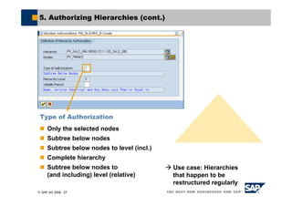© SAP AG 2006, 27
Only the selected nodes
5. Authorizing Hierarchies (cont.)
Use case: Hierarchies
that happen to be
restructured regularly
Subtree below nodes
Subtree below nodes to level (incl.)
Complete hierarchy
Subtree below nodes to
(and including) level (relative)
Type of Authorization
 