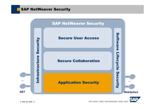 © SAP AG 2006, 5
SAP NetWeaver Security
DB and OS Abstraction
.NET WebSphere
Secure User AccessInfrastructureSecurity
Secure Collaboration
SoftwareLifecycleSecurity
Application Security
SAP NetWeaver SecuritySAP NetWeaver Security
……
 