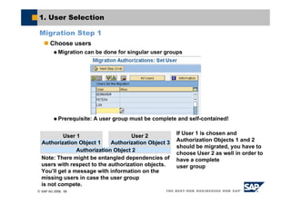 © SAP AG 2006, 59
User 2
1. User Selection
Migration Step 1
Choose users
Migration can be done for singular user groups
Prerequisite: A user group must be complete and self-contained!
User 1
Authorization Object 1
Authorization Object 2
Authorization Object 3
If User 1 is chosen and
Authorization Objects 1 and 2
should be migrated, you have to
choose User 2 as well in order to
have a complete
user group
Note: There might be entangled dependencies of
users with respect to the authorization objects.
You’ll get a message with information on the
missing users in case the user group
is not compete.
 