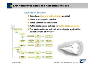 © SAP AG 2006, 6
SAP NetWeaver Roles and Authorizations 101
Application Security
Based on roles and authorization concept
Users are assigned to roles
Roles contain authorizations
Authorizations are defined for authorization objects
The system checks authorization objects against the
authorizations of the user
 