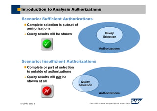 © SAP AG 2006, 9
Introduction to Analysis Authorizations
Scenario: Sufficient Authorizations
Complete selection is subset of
authorizations
Query results will be shown
Scenario: Insufficient Authorizations
Complete or part of selection
is outside of authorizations
Query results will not be
shown at all
Authorizations
Query
Selection
Authorizations
Query
Selection
 