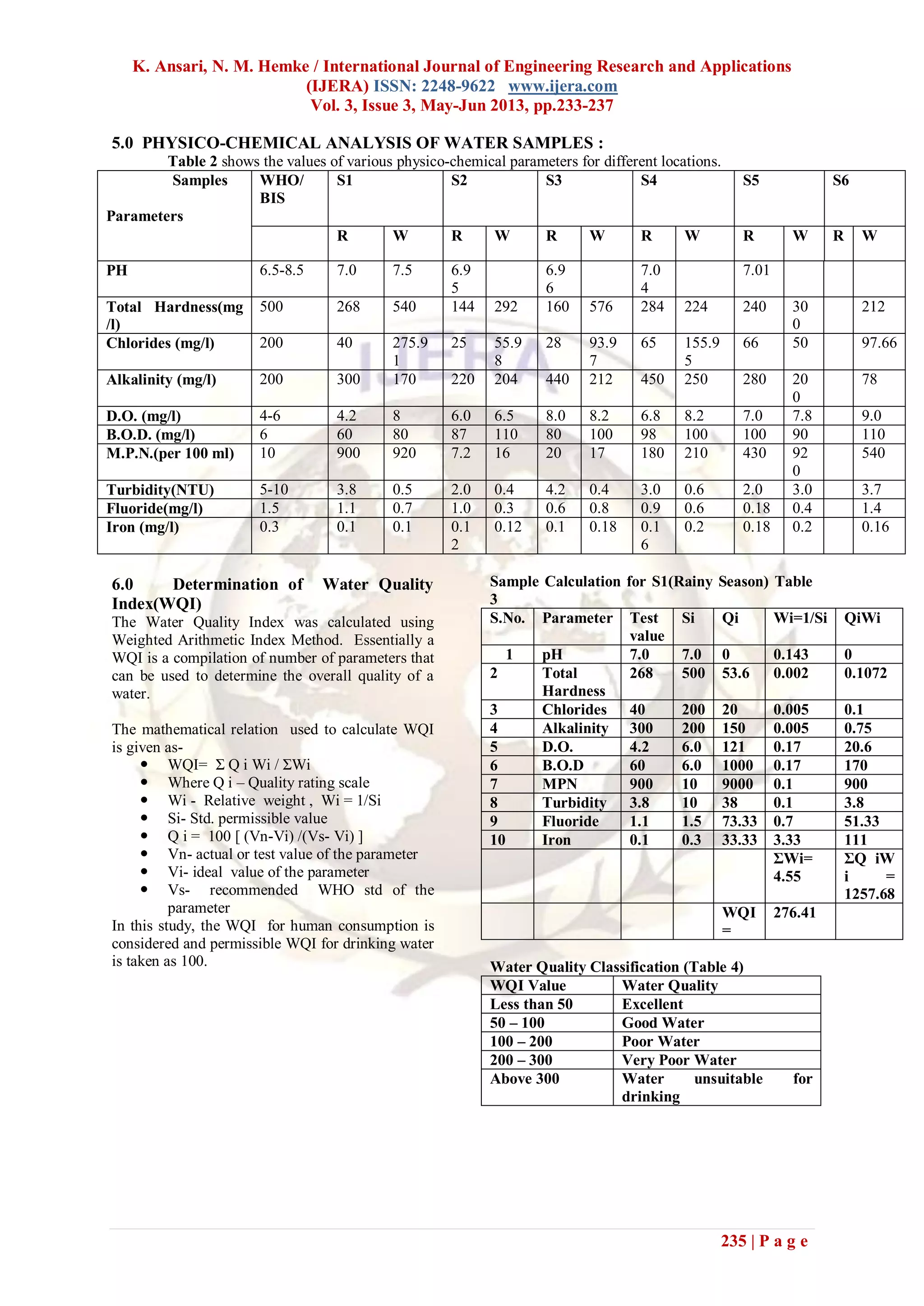 K. Ansari, N. M. Hemke / International Journal of Engineering Research and Applications
(IJERA) ISSN: 2248-9622 www.ijera.com
Vol. 3, Issue 3, May-Jun 2013, pp.233-237
235 | P a g e
5.0 PHYSICO-CHEMICAL ANALYSIS OF WATER SAMPLES :
Table 2 shows the values of various physico-chemical parameters for different locations.
Samples
Parameters
WHO/
BIS
S1 S2 S3 S4 S5 S6
R W R W R W R W R W R W
PH 6.5-8.5 7.0 7.5 6.9
5
7.5 6.9
6
7.5 7.0
4
7.6 7.01 7.2 7.0
Total Hardness(mg
/l)
500 268 540 144 292 160 576 284 224 240 30
0
212
Chlorides (mg/l) 200 40 275.9
1
25 55.9
8
28 93.9
7
65 155.9
5
66 50 97.66
Alkalinity (mg/l) 200 300 170 220 204 440 212 450 250 280 20
0
78
D.O. (mg/l) 4-6 4.2 8 6.0 6.5 8.0 8.2 6.8 8.2 7.0 7.8 9.0
B.O.D. (mg/l) 6 60 80 87 110 80 100 98 100 100 90 110
M.P.N.(per 100 ml) 10 900 920 7.2 16 20 17 180 210 430 92
0
540
Turbidity(NTU) 5-10 3.8 0.5 2.0 0.4 4.2 0.4 3.0 0.6 2.0 3.0 3.7
Fluoride(mg/l) 1.5 1.1 0.7 1.0 0.3 0.6 0.8 0.9 0.6 0.18 0.4 1.4
Iron (mg/l) 0.3 0.1 0.1 0.1
2
0.12 0.1 0.18 0.1
6
0.2 0.18 0.2 0.16
6.0 Determination of Water Quality
Index(WQI)
The Water Quality Index was calculated using
Weighted Arithmetic Index Method. Essentially a
WQI is a compilation of number of parameters that
can be used to determine the overall quality of a
water.
The mathematical relation used to calculate WQI
is given as-
 WQI= Σ Q i Wi / ΣWi
 Where Q i – Quality rating scale
 Wi - Relative weight , Wi = 1/Si
 Si- Std. permissible value
 Q i = 100 [ (Vn-Vi) /(Vs- Vi) ]
 Vn- actual or test value of the parameter
 Vi- ideal value of the parameter
 Vs- recommended WHO std of the
parameter
In this study, the WQI for human consumption is
considered and permissible WQI for drinking water
is taken as 100.
Sample Calculation for S1(Rainy Season) Table
3
S.No. Parameter Test
value
Si Qi Wi=1/Si QiWi
1 pH 7.0 7.0 0 0.143 0
2 Total
Hardness
268 500 53.6 0.002 0.1072
3 Chlorides 40 200 20 0.005 0.1
4 Alkalinity 300 200 150 0.005 0.75
5 D.O. 4.2 6.0 121 0.17 20.6
6 B.O.D 60 6.0 1000 0.17 170
7 MPN 900 10 9000 0.1 900
8 Turbidity 3.8 10 38 0.1 3.8
9 Fluoride 1.1 1.5 73.33 0.7 51.33
10 Iron 0.1 0.3 33.33 3.33 111
ΣWi=
4.55
ΣQ iW
i =
1257.68
WQI
=
276.41
Water Quality Classification (Table 4)
WQI Value Water Quality
Less than 50 Excellent
50 – 100 Good Water
100 – 200 Poor Water
200 – 300 Very Poor Water
Above 300 Water unsuitable for
drinking
 