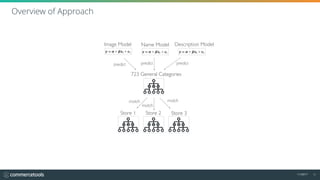 11/2017 11
Overview of Approach
723 General Categories
Name Model Description Model
predict
match
predict
Store 3Store 2Store 1
match
match
Image Model
predict
 