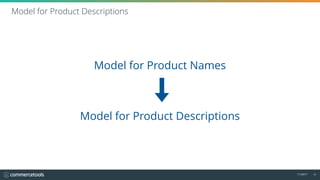11/2017 19
Model for Product Names  
Model for Product Descriptions
Model for Product Descriptions
 