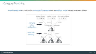 11/2017 20
Category Matching
Model categories are matched to store-specific categories via a word2vec model trained on a news dataset
word2vec 
similarity
723 General Categories
Name Model Description Model
predict
match
predict
Store 3Store 2Store 1
match
match
Image Model
predictaveraging 
class 
probabilities
 