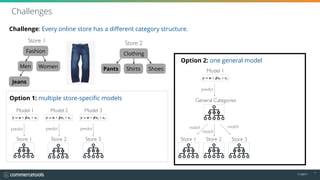 11/2017
7
Challenge: Every online store has a different category structure.
Challenges
Fashion
Men Women
Jeans
Clothing
Pants Shirts Shoes
Store 1 Store 2 Store 3
Model 1 Model 2 Model 3
predictpredictpredict
General Categories
Model 1
predict
match
Store 3Store 2Store 1
match
match
Option 1: multiple store-specific models
Option 2: one general model
Store 1 Store 2
 