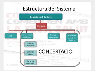 Estructura del Sistema 
CatSalut 
ICS 
Altres entitats 
públiques 
Entitats 
benèfiques 
Empreses 
amb ànim 
de lucre 
Departament de Salut 
Empreses públiques 
Consorcis 
públics 
Societats Mercantils 
CONCERTACIÓ  