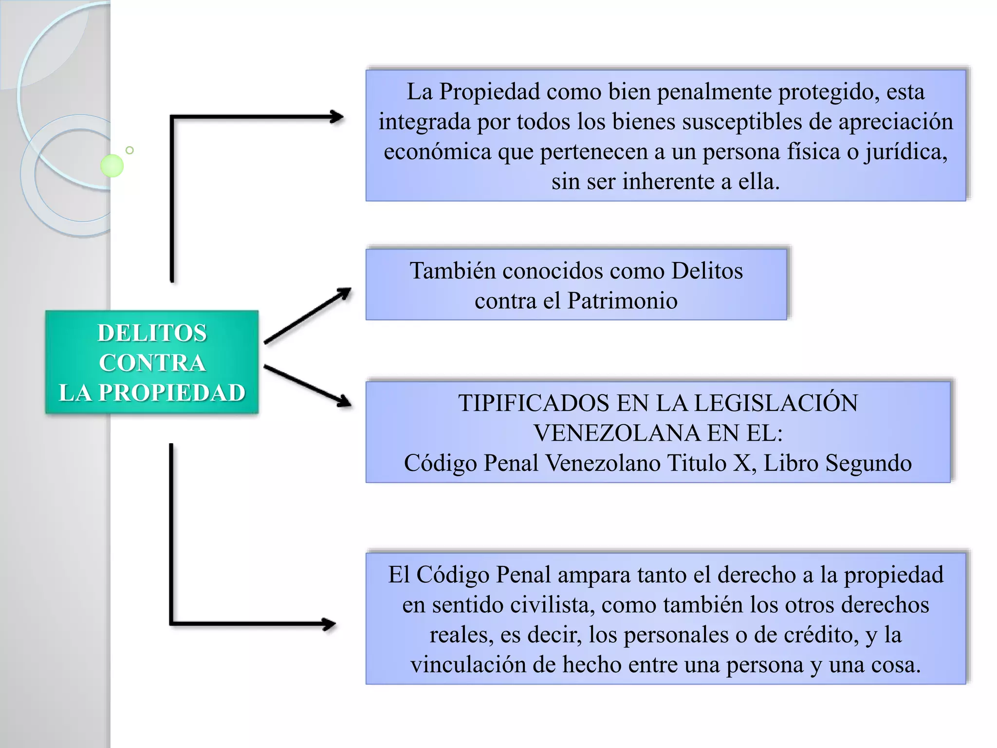 La Propiedad como bien penalmente protegido, esta
integrada por todos los bienes susceptibles de apreciación
económica que pertenecen a un persona física o jurídica,
sin ser inherente a ella.
DELITOS
CONTRA
LA PROPIEDAD TIPIFICADOS EN LA LEGISLACIÓN
VENEZOLANA EN EL:
Código Penal Venezolano Titulo X, Libro Segundo
También conocidos como Delitos
contra el Patrimonio
El Código Penal ampara tanto el derecho a la propiedad
en sentido civilista, como también los otros derechos
reales, es decir, los personales o de crédito, y la
vinculación de hecho entre una persona y una cosa.
 