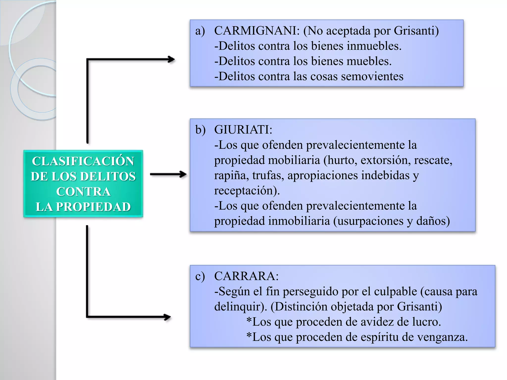 a) CARMIGNANI: (No aceptada por Grisanti)
-Delitos contra los bienes inmuebles.
-Delitos contra los bienes muebles.
-Delitos contra las cosas semovientes
b) GIURIATI:
-Los que ofenden prevalecientemente la
propiedad mobiliaria (hurto, extorsión, rescate,
rapiña, trufas, apropiaciones indebidas y
receptación).
-Los que ofenden prevalecientemente la
propiedad inmobiliaria (usurpaciones y daños)
c) CARRARA:
-Según el fin perseguido por el culpable (causa para
delinquir). (Distinción objetada por Grisanti)
*Los que proceden de avidez de lucro.
*Los que proceden de espíritu de venganza.
CLASIFICACIÓN
DE LOS DELITOS
CONTRA
LA PROPIEDAD
 
