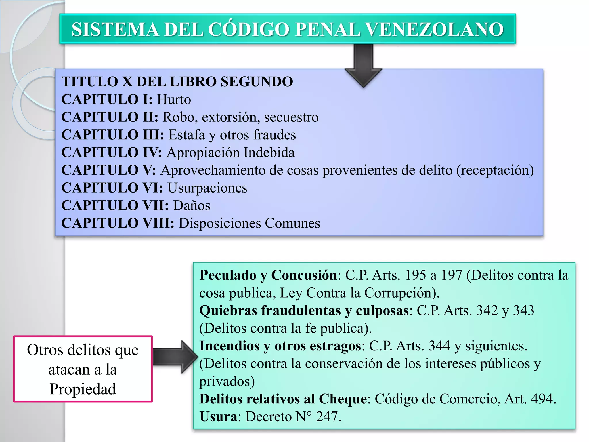 Peculado y Concusión: C.P. Arts. 195 a 197 (Delitos contra la
cosa publica, Ley Contra la Corrupción).
Quiebras fraudulentas y culposas: C.P. Arts. 342 y 343
(Delitos contra la fe publica).
Incendios y otros estragos: C.P. Arts. 344 y siguientes.
(Delitos contra la conservación de los intereses públicos y
privados)
Delitos relativos al Cheque: Código de Comercio, Art. 494.
Usura: Decreto N° 247.
TITULO X DEL LIBRO SEGUNDO
CAPITULO I: Hurto
CAPITULO II: Robo, extorsión, secuestro
CAPITULO III: Estafa y otros fraudes
CAPITULO IV: Apropiación Indebida
CAPITULO V: Aprovechamiento de cosas provenientes de delito (receptación)
CAPITULO VI: Usurpaciones
CAPITULO VII: Daños
CAPITULO VIII: Disposiciones Comunes
Otros delitos que
atacan a la
Propiedad
SISTEMA DEL CÓDIGO PENAL VENEZOLANO
 