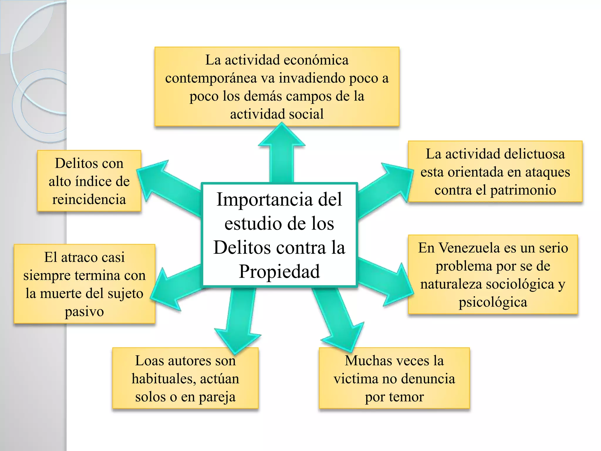 La actividad económica
contemporánea va invadiendo poco a
poco los demás campos de la
actividad social
La actividad delictuosa
esta orientada en ataques
contra el patrimonio
En Venezuela es un serio
problema por se de
naturaleza sociológica y
psicológica
Muchas veces la
victima no denuncia
por temor
Loas autores son
habituales, actúan
solos o en pareja
El atraco casi
siempre termina con
la muerte del sujeto
pasivo
Delitos con
alto índice de
reincidencia Importancia del
estudio de los
Delitos contra la
Propiedad
 