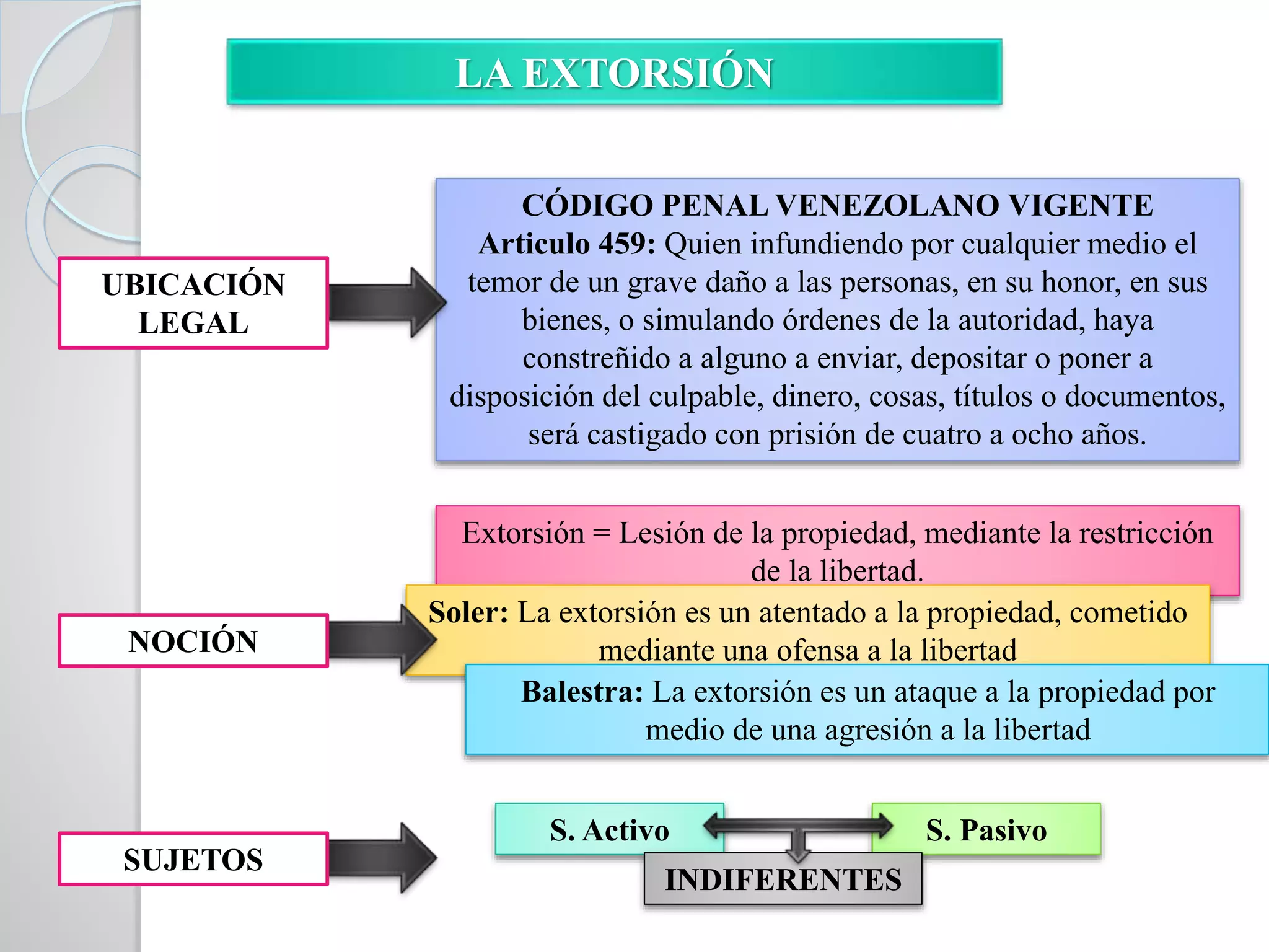 CÓDIGO PENAL VENEZOLANO VIGENTE
Articulo 459: Quien infundiendo por cualquier medio el
temor de un grave daño a las personas, en su honor, en sus
bienes, o simulando órdenes de la autoridad, haya
constreñido a alguno a enviar, depositar o poner a
disposición del culpable, dinero, cosas, títulos o documentos,
será castigado con prisión de cuatro a ocho años.
LA EXTORSIÓN
UBICACIÓN
LEGAL
Extorsión = Lesión de la propiedad, mediante la restricción
de la libertad.
Soler: La extorsión es un atentado a la propiedad, cometido
mediante una ofensa a la libertad
Balestra: La extorsión es un ataque a la propiedad por
medio de una agresión a la libertad
S. Activo S. Pasivo
INDIFERENTES
NOCIÓN
SUJETOS
 