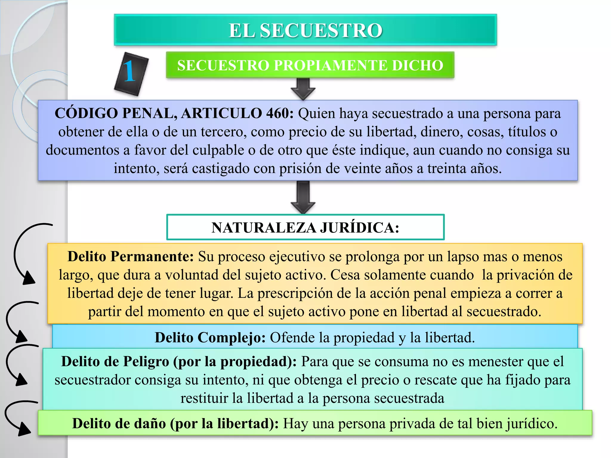 CÓDIGO PENAL, ARTICULO 460: Quien haya secuestrado a una persona para
obtener de ella o de un tercero, como precio de su libertad, dinero, cosas, títulos o
documentos a favor del culpable o de otro que éste indique, aun cuando no consiga su
intento, será castigado con prisión de veinte años a treinta años.
EL SECUESTRO
SECUESTRO PROPIAMENTE DICHO
NATURALEZA JURÍDICA:
Delito Permanente: Su proceso ejecutivo se prolonga por un lapso mas o menos
largo, que dura a voluntad del sujeto activo. Cesa solamente cuando la privación de
libertad deje de tener lugar. La prescripción de la acción penal empieza a correr a
partir del momento en que el sujeto activo pone en libertad al secuestrado.
Delito Complejo: Ofende la propiedad y la libertad.
Delito de Peligro (por la propiedad): Para que se consuma no es menester que el
secuestrador consiga su intento, ni que obtenga el precio o rescate que ha fijado para
restituir la libertad a la persona secuestrada
Delito de daño (por la libertad): Hay una persona privada de tal bien jurídico.
 