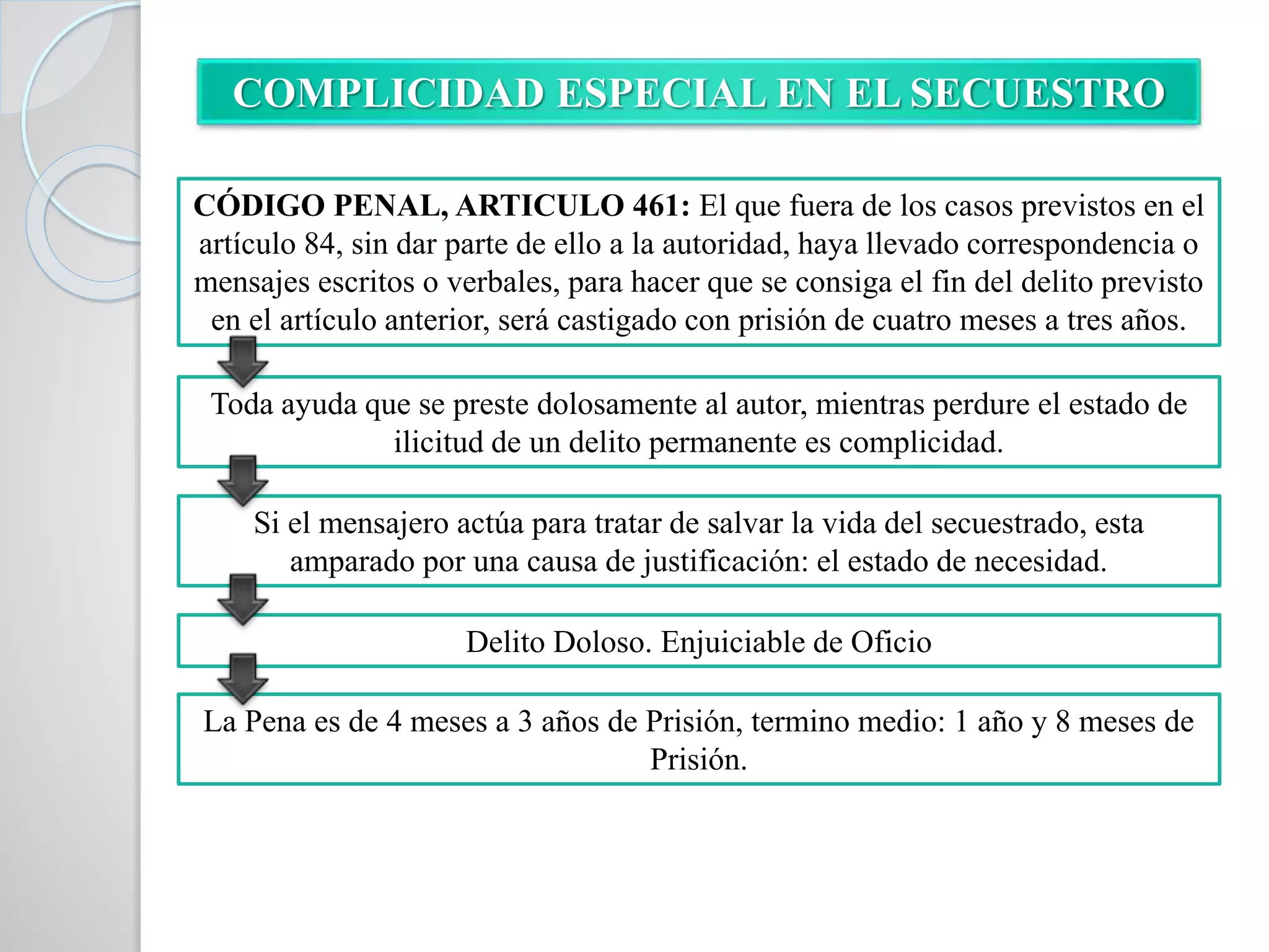 COMPLICIDAD ESPECIAL EN EL SECUESTRO
CÓDIGO PENAL, ARTICULO 461: El que fuera de los casos previstos en el
artículo 84, sin dar parte de ello a la autoridad, haya llevado correspondencia o
mensajes escritos o verbales, para hacer que se consiga el fin del delito previsto
en el artículo anterior, será castigado con prisión de cuatro meses a tres años.
Toda ayuda que se preste dolosamente al autor, mientras perdure el estado de
ilicitud de un delito permanente es complicidad.
Si el mensajero actúa para tratar de salvar la vida del secuestrado, esta
amparado por una causa de justificación: el estado de necesidad.
Delito Doloso. Enjuiciable de Oficio
La Pena es de 4 meses a 3 años de Prisión, termino medio: 1 año y 8 meses de
Prisión.
 