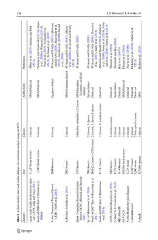 724 S. O. Alhumoud, A. A. Al Wazrah
1 3
Table
4  Related
studies
that
used
Arabic
datasets
for
sentiment
analysis
using
an
RNN
Datasets
Size
Classes
Arabic
form
References
Large-scale
Arabic
book
reviews
data-
set
(LABR)
(Aly
and
Atiya
2013)
63,257
book
reviews
3
classes
MSA/Dialectal
Abbes
et
al.
(2017),
Baniata
and
Park
(2016)
SemEval-2016
Task
5
(Pontiki
et
al.
2016a)
~
3,000
hotel
reviews
4
classes
MSA/Dialectal
Tamchyna
and
Veselovská
(2016),
Ruder
et
al.
(2016a),
Wang
and
Lu
(2018),
Ponti
et
al.
(2017),
Al-Smadi
et
al.
(2018),
Al-Smadi
et
al.
(2019)
Arabic
Sentiment
Tweets
Dataset
(ASTD)
(Nabil
et
al.
2015)
10,006
tweets
4
classes
Egyptian
dialect
Al-Azani
and
El-Alfy
(2017),
Al-Azani
and
El-Alfy
(2018),
Baccouche
et
al.
(2018),
Alayba
et
al.
(2018b),
Heikal
et
al.
(2018)
ArTwitter
(Abdulla
et
al.
2013)
2000
tweets
2
classes
MSA/Jordanian
dialect
Al-Azani
and
El-Alfy
(2017),
Alayba
et
al.
(2018b),
Al-Azani
and
El-Alfy
(2018)
Qatar
Computing
Research
Institute
dataset
(QCRI)
(Mourad
and
Darwish
2013)
2300
tweets
(objective,
subjective),
2
classes
MSA/Egyptian,
Levantine,
and
Gulf
dialects
Al-Azani
and
El-Alfy
(2018)
Syria
(Mohammad
et
al.
2016)
2000
tweets
2
classes,
3
classes
Syrian
dialect
Al-Azani
and
El-Alfy
(2018)
SemEval-2017
Task
4
(Rosenthal
et
al.
2017)
1656
(2
classes)
+
3355
tweets
2
classes,
3
classes
5
classes
Dialectal
Al-Azani
and
El-Alfy
(2018),
González
et
al.
(2017),
Samy
et
al.
(2018)
SemEval-2018
Task
1
(Mohammad
et
al.
2018)
11,781
tweets
7
classes,
12
emotion
classes
Dialectal
Abdullah
and
Shaikh
(2018),
Abdullah
et
al.
(2018),
Samy
et
al.
(2018),
Alhu-
zali
et
al.
(2018),
Abdou
et
al.
(2018)
DINA
(Abdul-Mageed
et
al.
2016)
3000
tweets
6
emotion
classes
Dialectal
Alhuzali
et
al.
(2018)
AraSenTi
(Al-Twairesh
et
al.
2017)
17,573
tweets
2
classes
Saudi
dialect
Alwehaibi
and
Roy
(2018)
MD-ArSenTD
14,400
tweets
3
classes
Dialectal
Baly
et
al.
(2017b)
BRAD
2.0
692,586
book
reviews
3
classes
MSA/Dialectal
Elnagar
et
al.
(2018)
Arabic
Health
Services
Dataset
2,026
tweets
2
classes
Dialectal
Alayba
et
al.
(2018b)
Collected
tweets
12,897
tweets
6,600
tweets
2
classes
2
hate
speech
classes
Dialectal
Dialectal
El-Kilany
et
al.
(2018),
Albadi
et
al.
(2018)
ArSenL
157,969
synsets
3
classes
MSA
Badaro
et
al.
(2014)
 