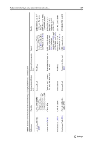 737
Arabic sentiment analysis using recurrent neural networks:…
1 3
Table
9  Sentence-level/character-level
sentiment
analysis
using
hybrid
networks
for
Arabic
text
References
Classifier
Sentiment
classification
level
Document/text
representa-
tion
Dataset
Results
Al-Azani
and
El-Alfy
(2017)
LSTM,
CNN-LSTM,
Stacked
LSTM,
Combined-LSTM-SUM,
Combined-LSTM-MUL,
Combined-LSTM-CONC
Sentence
level
Word2vec
Two
datasets
of
Arabic
tweets:
ASTD
(Nabil
et
al.
2015)
and
ArTwit-
ter
(Abdulla
et
al.
2013)
LSTM-CONC
with
ArT-
witter
and
skip-gram:
87.27%
LSTM-MUL
with
ASTD
and
CBOW:
81.63%
Alayba
et
al.
(2018b)
CNN-LSTM
Character
level,
character
5-g
level,
and
word
level
Row
embedding
based
on
the
level
Arabic
Health
Services
Dataset
(Alayba
et
al.
2017),
ArTwitter
(Abdulla
et
al.
2013),
and
ASTD
(Nabil
et
al.
2015)
Main-AHS:
94.24%
Sub-AHS:
95.68%
ArTwitter:
88.10%
ASTD:
77.62%
González
et
al.
(2017)
CNN-Bi-LSTM
Sentence
level
Word2vec
SemEval-2017
Task
4
(Rosenthal
et
al.
2017)
(task
A):
Arabic:
50.8%
Baniata
and
Park
(2016)
CNN-Bi-LSTM,
Bi-
LSTM-CNN
Sentence
level
Polyglot
(Al-Rfou
et
al.
2013)
LABR
(Aly
and
Atiya
2013)
CNN-Bi-LSTM:
86.43%
 