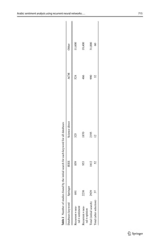 715
Arabic sentiment analysis using recurrent neural networks:…
1 3
Table
2  Number
of
studies
found
by
the
initial
search
for
each
keyword
for
all
databases
Databases
keyword
Springer
IEEE
Science
direct
ACM
Other
Recurrent
+
neu-
ral
+
sentiment
691
859
325
524
11,600
Recurrent
+
neu-
ral
+
opinion
2238
953
1870
466
19,400
Total
(initial
search)
2929
1812
2195
990
31,000
Total
(after
selection)
37
52
12
32
60
 