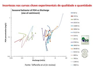 0,01
0,1
1
0,001 0,01 0,1 1 10 100
PO4concentration(mg/L)
Discharge (m3/s)
Seasonal behavior of PO4 vs Discharge
(size of catchment) 66 ha
310 ha
1692 ha
10141 ha
15000 ha
30962 ha
51121 ha
126 ha
201 ha
9700 ha
28920 ha
28100 ha
92531 ha
400 ha
700 ha
1190 ha
4800 haFonte: Taffarello et al (in review)
Incertezas nas curvas chave experimentais de qualidade e quantidade
 