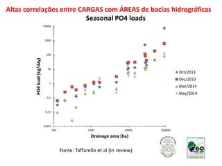 0,001
0,01
0,1
1
10
100
1000
10000
100 1000 10000 100000
PO4load(kg/day)
Drainage area (ha)
Seasonal PO4 loads
Oct/2013
Dec/2013
Mar/2014
May/2014
Fonte: Taffarello et al (in review)
Altas correlações entre CARGAS com ÁREAS de bacias hidrográficas
 