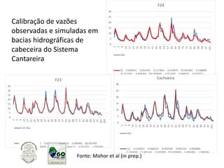 Calibração de vazões
observadas e simuladas em
bacias hidrográficas de
cabeceira do Sistema
Cantareira
0
5
10
15
20
25
30
1
5
9
13
17
21
25
29
33
37
41
45
49
53
57
61
65
69
73
77
81
85
89
93
97
101
Cachoeira
Obs
[11 -0.425825 -0.068225 -0.091450 0.001524 0.000000
0.200000 17.485247 0.050000 750.000000 0.696988 1.000000
0.176874 10.157000 100.000000 0.640000 -0.066790 -4.784500
4.000000]
Fonte: Mohor et al (in prep.)
0
5
10
15
20
25
30
35
1
5
9
13
17
21
25
29
33
37
41
45
49
53
57
61
65
69
73
77
81
85
89
93
97
101
105
F23
F23 Obs
F23 2 0.291070 0.032287 0.350630 0.040991 -80.957047
0.093612 42.698456 0.682364 708.464172 0.952367 1.000000
0.103879 5.527982 0.345867 0.777925 0.000000 3.705000
4.000000
0
5
10
15
20
25
30
1
5
9
13
17
21
25
29
33
37
41
45
49
53
57
61
65
69
73
77
81
85
89
93
97
101
F24
Obs
[8 0.093921 0.032141 -0.117842 0.014075 93.901695 0.148609
32.912582 0.806069 750.000000 0.953970 0.948875 0.037072
19.968315 1.357500 0.640000 -0.149460 0.729618 4.000000
10 0.093921
 