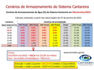 Cenários de Armazenamento de Água (%) do Sistema Cantareira em 30/setembro/2015
Cálculos realizados a partir das observações de 27 de janeiro de 2015
Cenários de Armazenamento do Sistema Cantareira
Extração + vazão a jusante = 20,12 m3/s (média 1-15/jan/2015)
Extração + vazão a jusante = 33,97 m3/s (média 1-15/jan/2014)
Chuva:
Out/2014–Jan/2015 = 415,6 mm (53,0% da média)
Out – Jan (média climatológica) = 784,0 mm
www.cemaden.gov.br
 