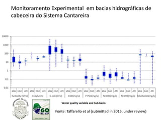 Fonte: Taffarello et al (submitted in 2015, under review)
Monitoramento Experimental em bacias hidrográficas de
cabeceira do Sistema Cantareira
 