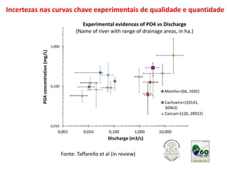 0,010
0,100
1,000
0,001 0,010 0,100 1,000 10,000
PO4concentration(mg/L)
Discharge (m3/s)
Experimental evidences of PO4 vs Discharge
(Name of river with range of drainage areas, in ha.)
Moinho={66, 1692}
Cachoeira={10141,
30963}
Cancan={126, 28922}
Fonte: Taffarello et al (in review)
Incertezas nas curvas chave experimentais de qualidade e quantidade
 