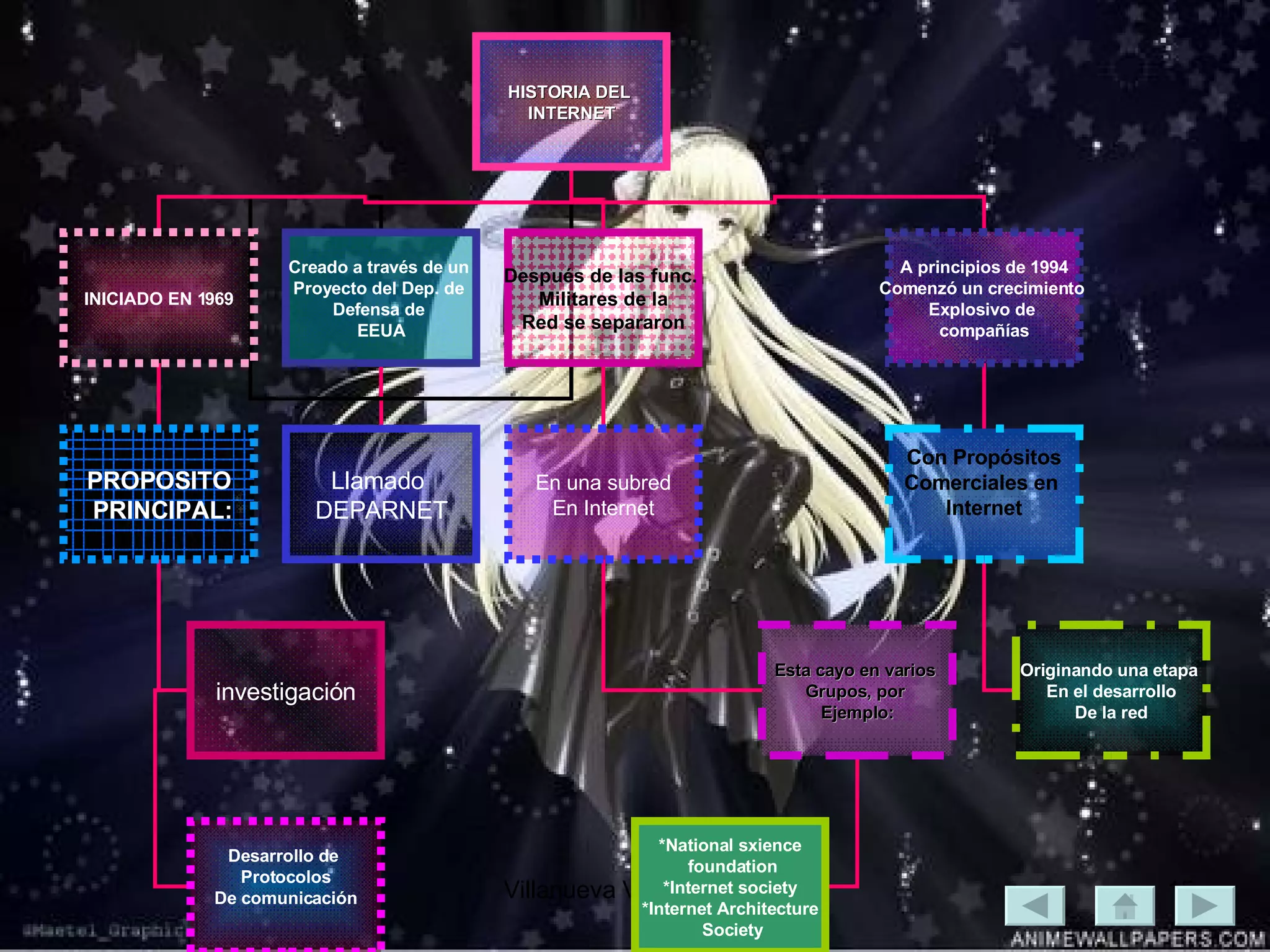 HISTORIA DEL  INTERNET INICIADO EN 1969 Creado a través de un  Proyecto del Dep. de  Defensa de  EEUA Después de las func.  Militares de la Red se se p araron PROPOSITO PRINCIPAL: investigación Desarrollo de  Protocolos De comunicación A principios de 1994 Comenzó un crecimiento  Explosivo de  compañías Llamado  DEPARNET En una subred En Internet Esta cayo en varios  Grupos, por  Ejemplo: *National sxience foundation *Internet society *Internet Architecture Society Con Propósitos Comerciales en  Internet Originando una etapa  En el desarrollo De la red 
