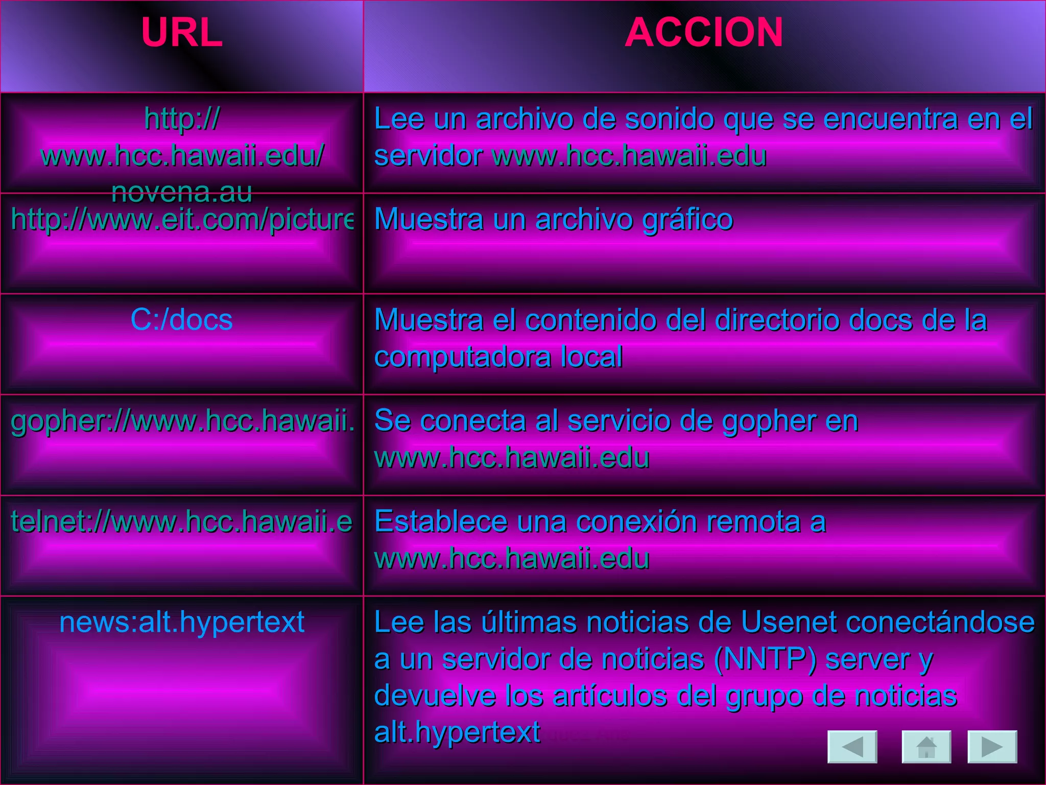 Lee las últimas noticias de Usenet conectándose a un servidor de noticias (NNTP) server y devuelve los artículos del grupo de noticias alt.hypertext news:alt.hypertext Establece una conexión remota a  www.hcc.hawaii.edu telnet://www.hcc.hawaii.edu Se conecta al servicio de gopher en  www.hcc.hawaii.edu gopher://www.hcc.hawaii.edu Muestra el contenido del directorio docs de la computadora local C:/docs Muestra un archivo gráfico http://www.eit.com/picture.gif Lee un archivo de sonido que se encuentra en el servidor  www.hcc.hawaii.edu http:// www.hcc.hawaii.edu / novena.au ACCION URL 