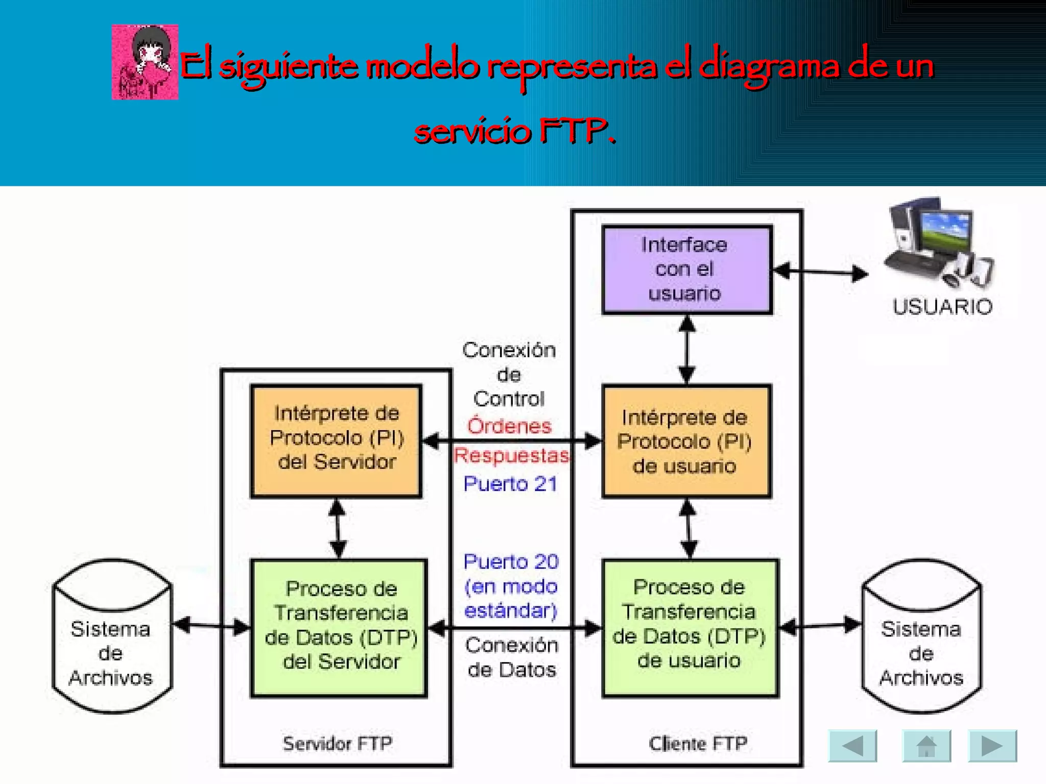 El siguiente modelo representa el diagrama de un servicio FTP.   
