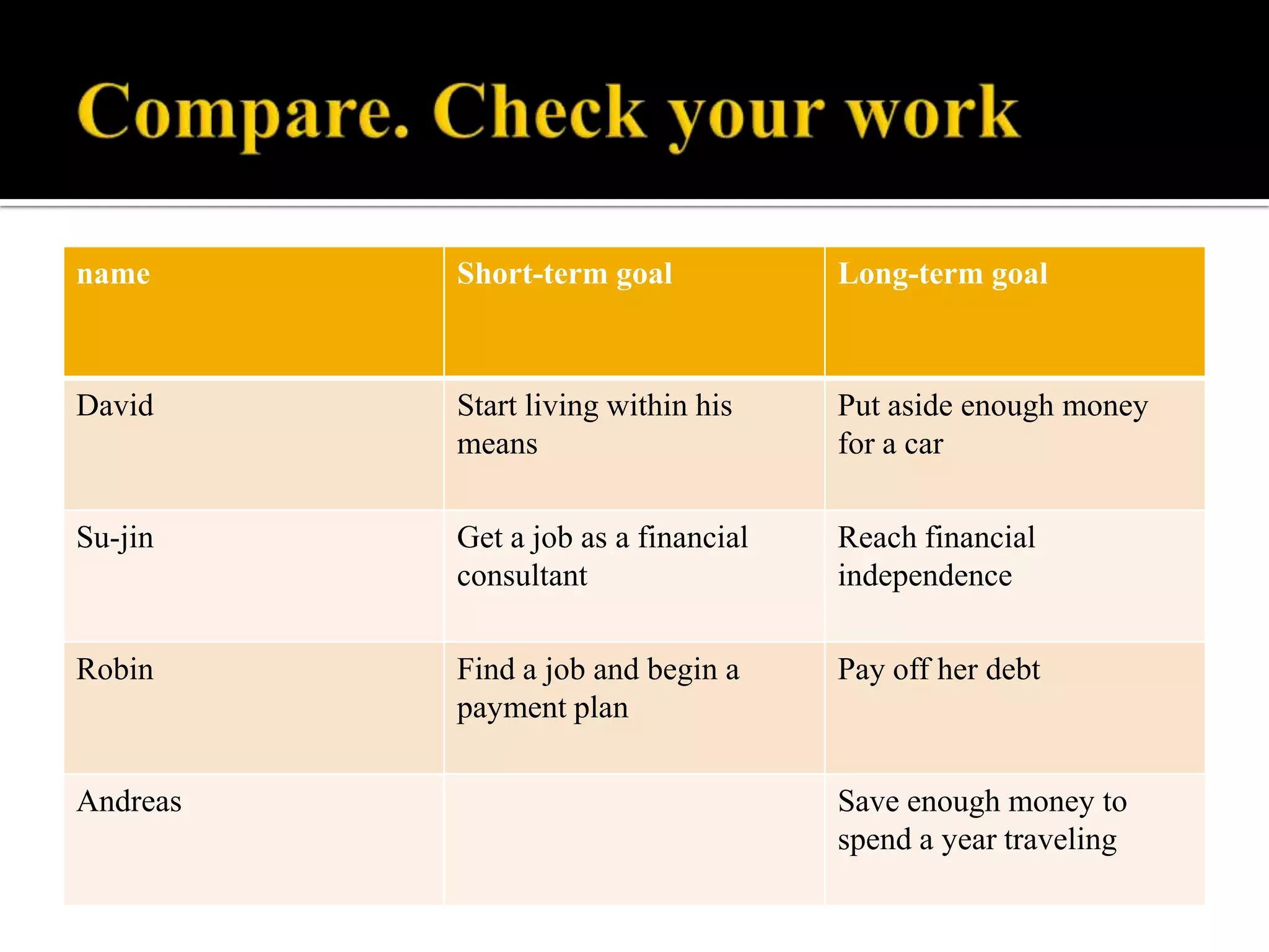 name

Short-term goal

Long-term goal

David

Start living within his
means

Put aside enough money
for a car

Su-jin

Get a job as a financial
consultant

Reach financial
independence

Robin

Find a job and begin a
payment plan

Pay off her debt

Andreas

Save enough money to
spend a year traveling

 