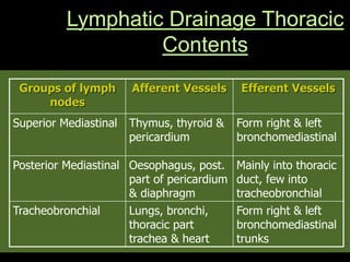 Groups of lymph
nodes
Afferent Vessels Efferent Vessels
Superior Mediastinal Thymus, thyroid &
pericardium
Form right & left
bronchomediastinal
Posterior Mediastinal Oesophagus, post.
part of pericardium
& diaphragm
Mainly into thoracic
duct, few into
tracheobronchial
Tracheobronchial Lungs, bronchi,
thoracic part
trachea & heart
Form right & left
bronchomediastinal
trunks
Lymphatic Drainage Thoracic
Contents
 