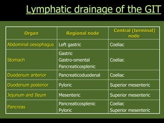 Lymphatic drainage of the GIT
Organ Regional node
Central (terminal)
node
Abdominal oesophagus Left gastric Coeliac
Stomach
Gastric
Gastro-omental
Pancreaticosplenic
Coeliac
Duodenum anterior Pancreaticoduodenal Coeliac
Duodenum posterior Pyloric Superior mesenteric
Jejunum and Ileum Mesenteric Superior mesenteric
Pancreas
Pancreaticosplenic
Pyloric
Coeliac
Superior mesenteric
 