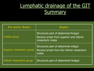 Pre-Aortic Nodes Region
Coeliac group
Structures part of abdominal foregut
Receive lymph from superior and inferior
mesenteric nodes
Superior mesenteric group
Structures part of abdominal midgut
Receive lymph from the inferior mesenteric
nodes
Inferior mesenteric group Structures part of abdominal hindgut
Lymphatic drainage of the GIT
Summary
 