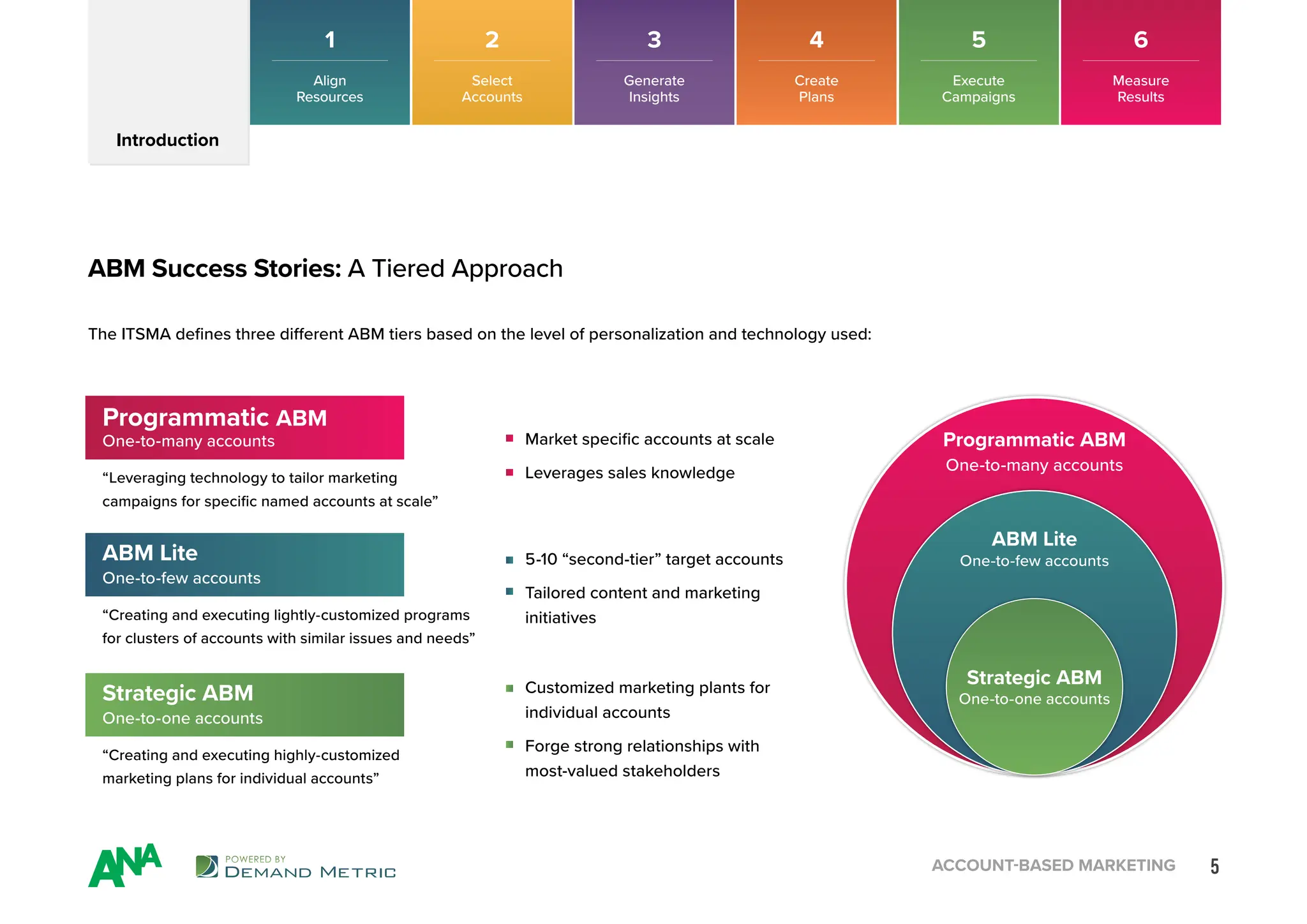 5
ACCOUNT-BASED MARKETING
Introduction
2
Select
Accounts
3
Generate
Insights
4
Create
Plans
5
Execute
Campaigns
6
Measure
Results
The ITSMA defines three different ABM tiers based on the level of personalization and technology used:
Strategic ABM
One-to-one accounts
“Creating and executing highly-customized
marketing plans for individual accounts”
ABM Lite
One-to-few accounts
“Creating and executing lightly-customized programs
for clusters of accounts with similar issues and needs”
Programmatic ABM
One-to-many accounts
“Leveraging technology to tailor marketing
campaigns for specific named accounts at scale”
Market specific accounts at scale
Leverages sales knowledge
5-10 “second-tier” target accounts
Tailored content and marketing
initiatives
Customized marketing plants for
individual accounts
Forge strong relationships with
most-valued stakeholders
Strategic ABM
ABM Lite
Programmatic ABM
One-to-one accounts
One-to-few accounts
One-to-many accounts
ABM Success Stories: A Tiered Approach
1
Align
Resources
 