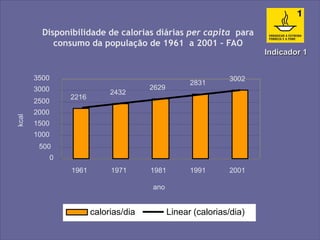 Disponibilidade de calorias diárias per capita para 
consumo da população de 1961 a 2001 – FAO 
2216 
2432 
2629 
2831 
3002 
3500 
3000 
2500 
2000 
1500 
1000 
500 
0 
1961 1971 1981 1991 2001 
ano 
kcal 
calorias/dia Linear (calorias/dia) 
Indicador 1 
 
