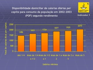 Disponibilidade domiciliar de calorias diárias per 
capita para consumo da população em 2002–2003 
(POF) segundo rendimento 
1486 
1651 1724 
1877 1929 
2075 
2500 
2000 
1500 
1000 
500 
0 
Até 1/4 Mais de 1/4 
a 1/2 
Mais de 1/2 
a 1 
Mais de 1 a 
2 
Mais de 2 a 
5 
Mais de 5 
Salários mínimos 
Total de calorias (Kcal per capita) 
Indicador 1 
 