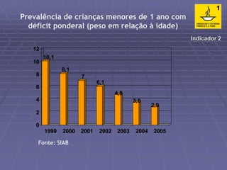 Prevalência de crianças menores de 1 ano com 
déficit ponderal (peso em relação à idade) 
10,1 
8,1 
7 
6,1 
4,8 
3,6 
2,9 
12 
10 
8 
6 
4 
2 
0 
1999 2000 2001 2002 2003 2004 2005 
Fonte: SIAB 
Indicador 2 
 
