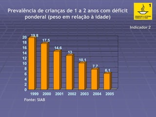 Prevalência de crianças de 1 a 2 anos com déficit 
ponderal (peso em relação à idade) 
19,8 
17,5 
14,6 
13 
10,1 
7,7 
6,1 
20 
18 
16 
14 
12 
10 
8 
6 
4 
2 
0 
1999 2000 2001 2002 2003 2004 2005 
Fonte: SIAB 
Indicador 2 
 