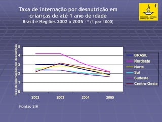 Taxa de internação por desnutrição em 
crianças de até 1 ano de idade 
Brasil e Regiões 2002 a 2005 - * (1 por 1000) 
5 
4 
3 
2 
1 
0 
2002 2003 2004 2005 
Taxa de internações por desnutrição 
BRASIL 
Nordeste 
Norte 
Sul 
Sudeste 
Centro-Oeste 
Fonte: SIH 
 