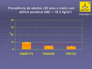 Prevalência de adultos (20 anos e mais) com 
deficit ponderal (IMC < 18,5 Kg/m2) 
- - - - - - - - - - - - - - - - - - - - - - - - - - - - - - - - 
4,7 4 
9,5 
40 
30 
20 
10 
0 
ENDEF/75 PNSN/89 POF/03 
Indicador 3 
% 
 
