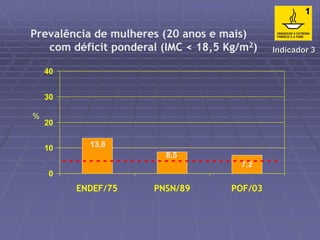 Prevalência de mulheres (20 anos e mais) 
com déficit ponderal (IMC < 18,5 Kg/m2) 
- - - - - - - - - - - - - - - - - - - - - - - - - - - - - - - - 
7,2 
8,5 
13,8 
40 
30 
20 
10 
0 
ENDEF/75 PNSN/89 POF/03 
Indicador 3 
% 
 