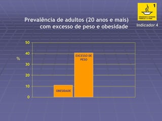 Prevalência de adultos (20 anos e mais) 
com excesso de peso e obesidade 
EXCESSO DE 
PESO 
OBESIDADE 
50 
40 
30 
20 
10 
0 
Indicador 4 
% 
 